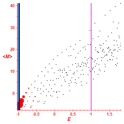 Peres lattice <M>